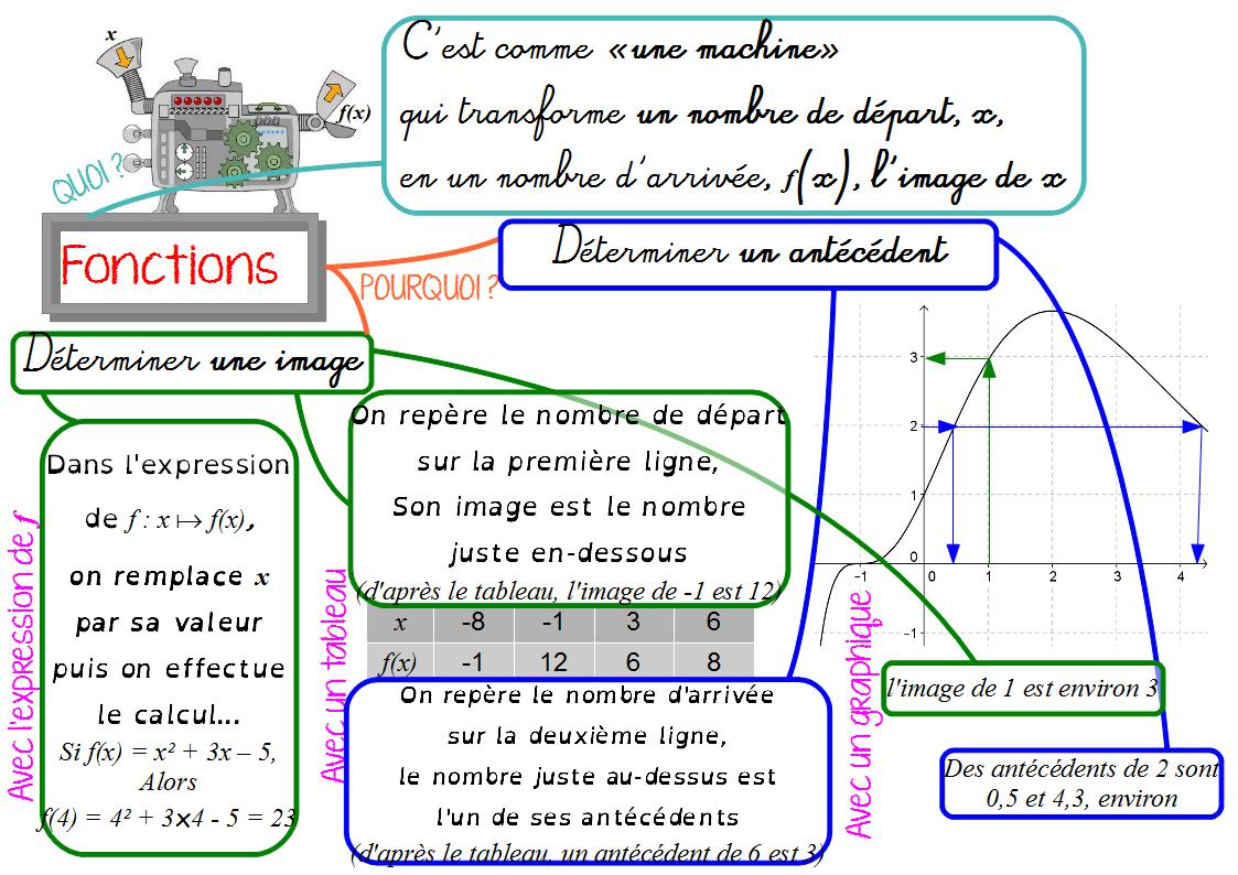 fonctions