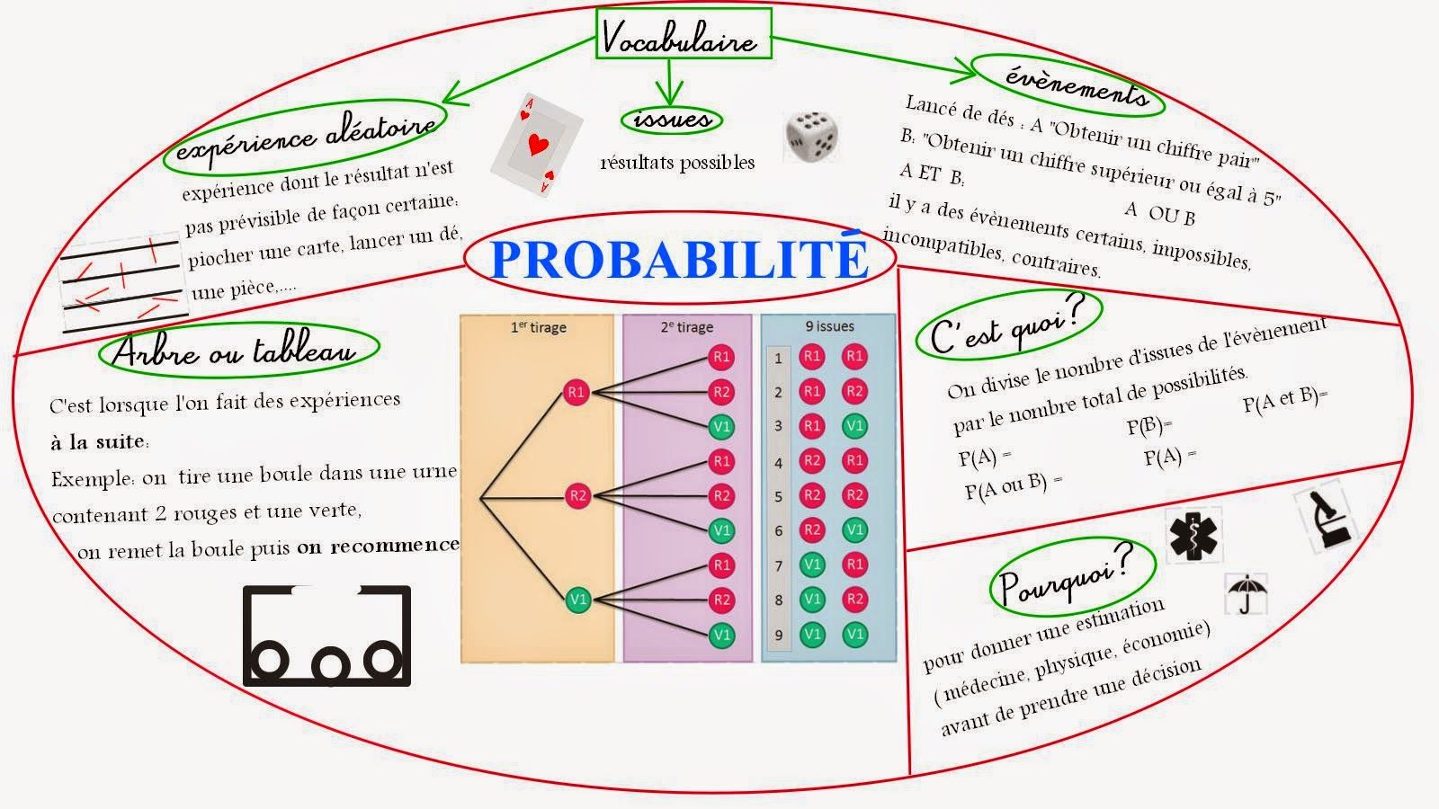 Probabilités